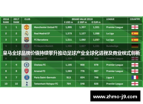 皇马全球品牌价值持续攀升推动足球产业全球化进程及商业模式创新 皇马全球品牌价值持续攀升推动足球产业全球化进程及商业模式创新