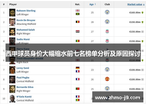 西甲球员身价大幅缩水前七名榜单分析及原因探讨